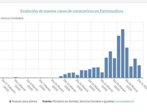 BALANCE CORONAVIRUS – El ritmo de nuevos casos de Covid-19 continúa su descenso en Extremadura y se sitúa en el 3,1%, con 51 confirmados más