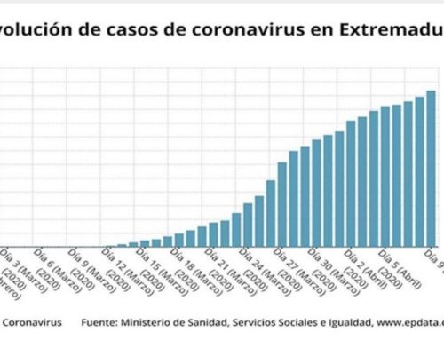 CRISIS CORONAVIRUS – EVOLUCIÓN EXTREMADURA – Doce fallecidos más suben a 283 los muertos por coronavirus en Extremadura, y los positivos suman 89 hasta los 2.273